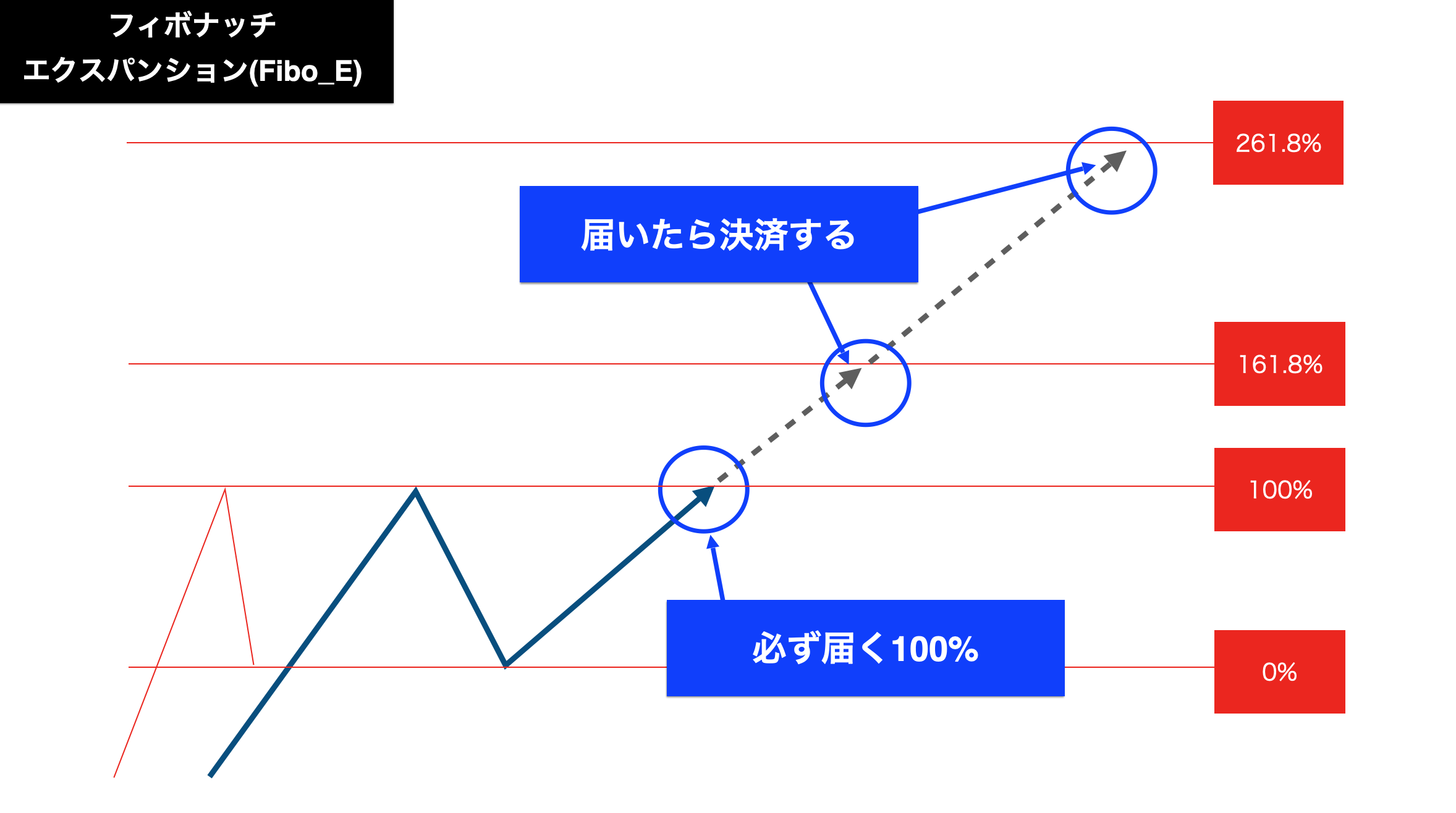 とあるトレーダーのひとりごと | フィボナッチエクスパンション(Fibo_E)
